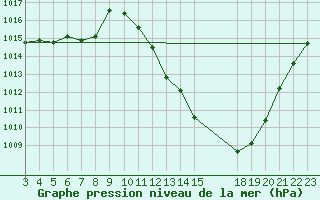 Courbe de la pression atmosphrique pour Passa Quatro