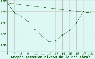 Courbe de la pression atmosphrique pour Cihanbeyli