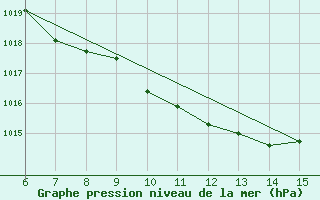 Courbe de la pression atmosphrique pour Rize