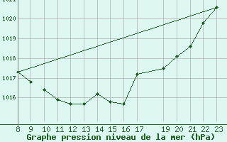 Courbe de la pression atmosphrique pour Recht (Be)