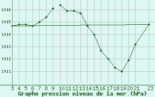 Courbe de la pression atmosphrique pour Sao Romao