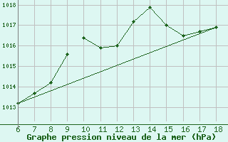 Courbe de la pression atmosphrique pour Hopa