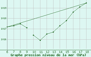 Courbe de la pression atmosphrique pour Gaziantep