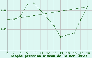 Courbe de la pression atmosphrique pour Piacenza