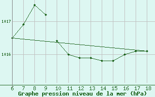 Courbe de la pression atmosphrique pour Urfa