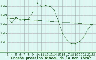 Courbe de la pression atmosphrique pour Uberlandia