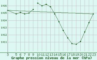 Courbe de la pression atmosphrique pour Parauna