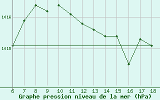 Courbe de la pression atmosphrique pour Alanya