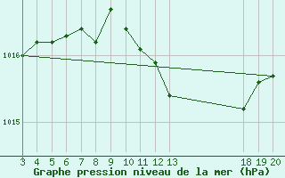 Courbe de la pression atmosphrique pour Komiza