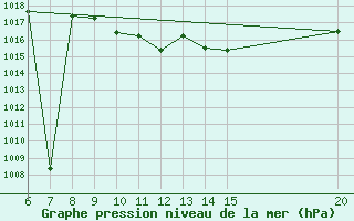 Courbe de la pression atmosphrique pour Sanski Most