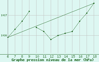 Courbe de la pression atmosphrique pour Urfa