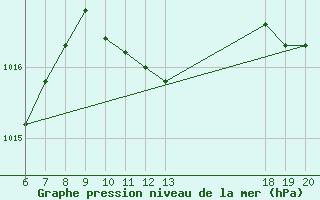 Courbe de la pression atmosphrique pour Makarska