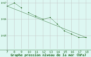 Courbe de la pression atmosphrique pour Ustica