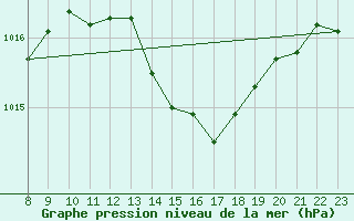 Courbe de la pression atmosphrique pour Doissat (24)