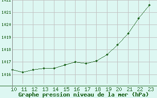 Courbe de la pression atmosphrique pour Challes-les-Eaux (73)