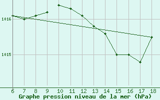 Courbe de la pression atmosphrique pour Cap Mele (It)