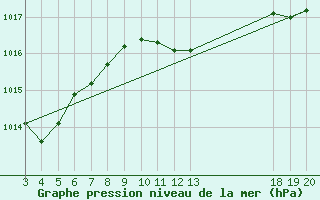 Courbe de la pression atmosphrique pour Komiza