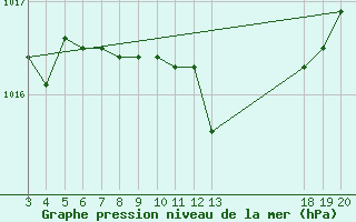 Courbe de la pression atmosphrique pour Sibenik