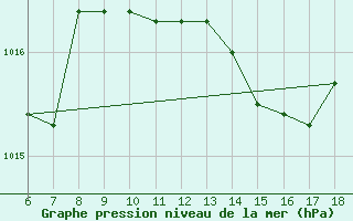 Courbe de la pression atmosphrique pour Termoli