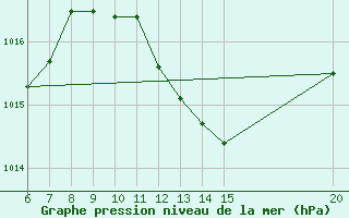 Courbe de la pression atmosphrique pour Gradacac