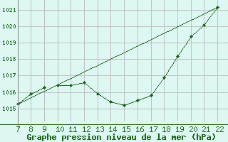 Courbe de la pression atmosphrique pour Doissat (24)