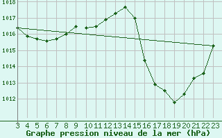 Courbe de la pression atmosphrique pour Sao Joaquim