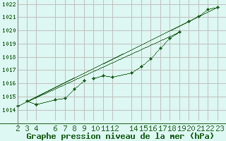 Courbe de la pression atmosphrique pour Sint Katelijne-waver (Be)