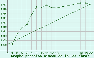 Courbe de la pression atmosphrique pour Hvar