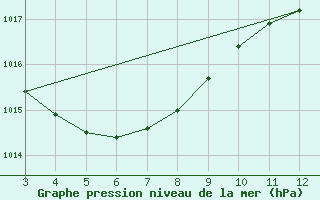 Courbe de la pression atmosphrique pour Pao De Acucar