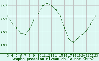 Courbe de la pression atmosphrique pour Alfredo Chaves