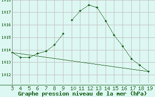 Courbe de la pression atmosphrique pour Aimores