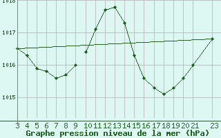 Courbe de la pression atmosphrique pour Sao Tome