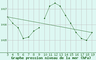 Courbe de la pression atmosphrique pour Salvador