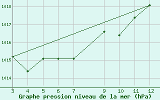 Courbe de la pression atmosphrique pour Frederico Westphalen