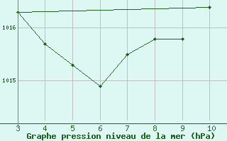 Courbe de la pression atmosphrique pour Areia