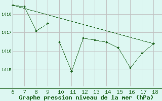 Courbe de la pression atmosphrique pour Ustica