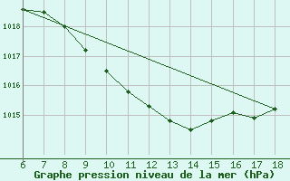 Courbe de la pression atmosphrique pour Cihanbeyli