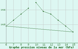 Courbe de la pression atmosphrique pour Yesilirmak