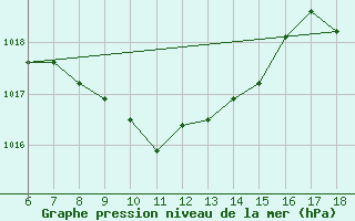 Courbe de la pression atmosphrique pour Gaziantep