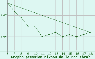 Courbe de la pression atmosphrique pour Passo Dei Giovi