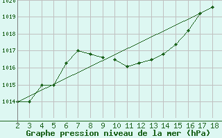 Courbe de la pression atmosphrique pour Adiyaman