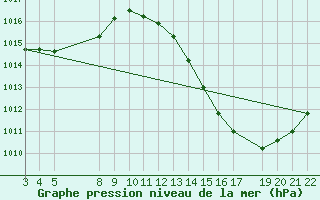 Courbe de la pression atmosphrique pour Piracicaba