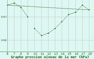 Courbe de la pression atmosphrique pour Artvin