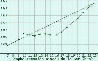 Courbe de la pression atmosphrique pour San Chierlo (It)