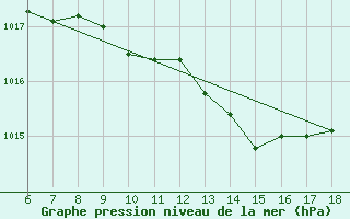 Courbe de la pression atmosphrique pour Rize