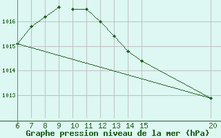 Courbe de la pression atmosphrique pour Gradacac