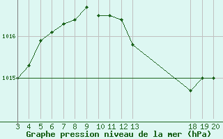 Courbe de la pression atmosphrique pour Komiza