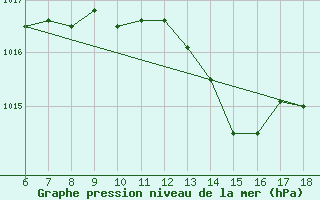 Courbe de la pression atmosphrique pour Ustica