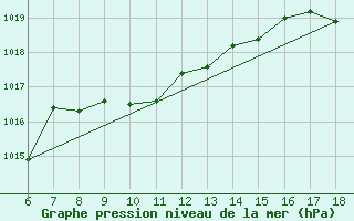 Courbe de la pression atmosphrique pour Urfa