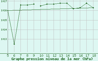 Courbe de la pression atmosphrique pour Capo Frasca